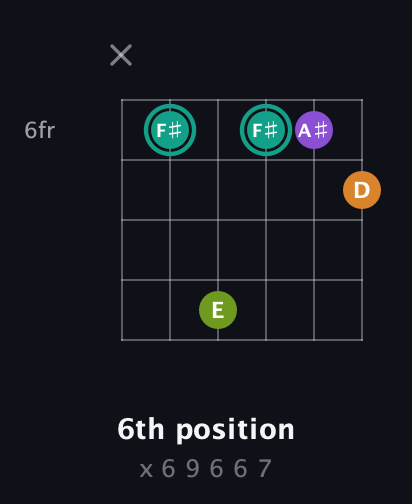 F♯ Augmented Sharp 13th guitar chord — 6th position (x 6 9 6 6 7) fretboard diagram in Open A Tuning (EAEAC♯E) · Capo 3