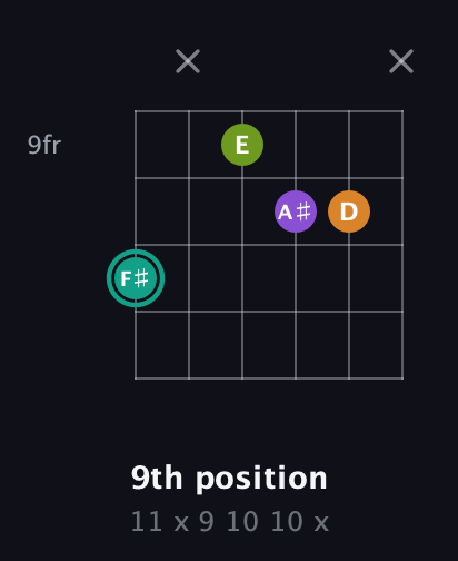F♯ Augmented Sharp 13th guitar chord — 9th position (11 x 9 10 10 x) fretboard diagram in Open A Tuning (EAEAC♯E) · Capo 3