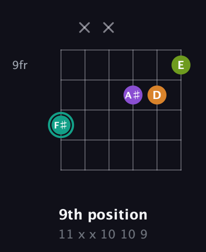 F♯ Augmented Sharp 13th guitar chord — 9th position (11 x x 10 10 9) fretboard diagram in Open A Tuning (EAEAC♯E) · Capo 3