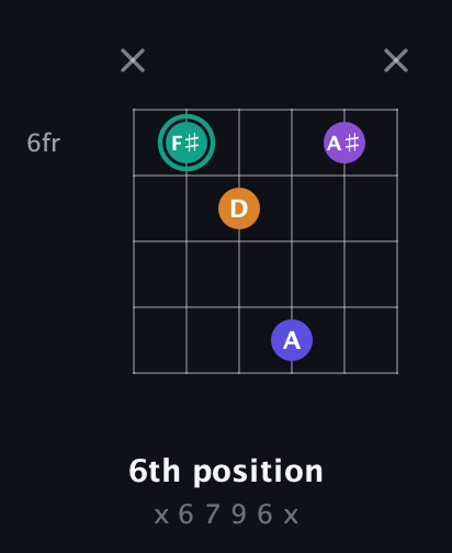 F♯ Augmented Sharp 9th guitar chord — 6th position (x 6 7 9 6 x) fretboard diagram in Open A Tuning (EAEAC♯E) · Capo 3