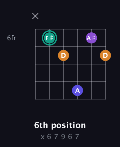 F♯ Augmented Sharp 9th guitar chord — 6th position (x 6 7 9 6 7) fretboard diagram in Open A Tuning (EAEAC♯E) · Capo 3