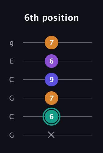 F♯ Augmented Sharp 9th guitar tab — 6th position (x 6 7 9 6 7) in Open A Tuning (EAEAC♯E) · Capo 3