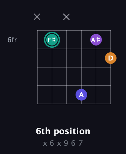 F♯ Augmented Sharp 9th guitar chord — 6th position (x 6 x 9 6 7) fretboard diagram in Open A Tuning (EAEAC♯E) · Capo 3