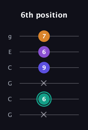 F♯ Augmented Sharp 9th guitar tab — 6th position (x 6 x 9 6 7) in Open A Tuning (EAEAC♯E) · Capo 3