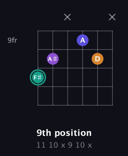 F♯ Augmented Sharp 9th guitar chord — 9th position (11 10 x 9 10 x) fretboard diagram in Open A Tuning (EAEAC♯E) · Capo 3
