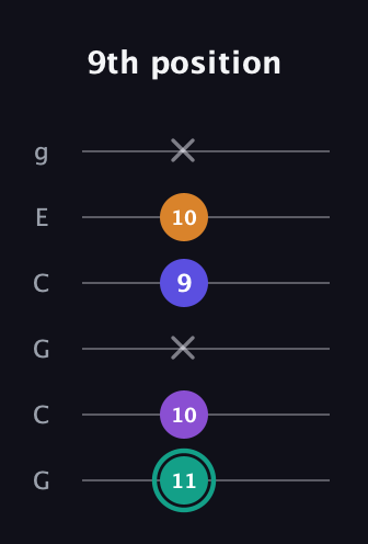 F♯ Augmented Sharp 9th guitar tab — 9th position (11 10 x 9 10 x) in Open A Tuning (EAEAC♯E) · Capo 3