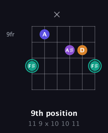 F♯ Augmented Sharp 9th guitar chord — 9th position (11 9 x 10 10 11) fretboard diagram in Open A Tuning (EAEAC♯E) · Capo 3