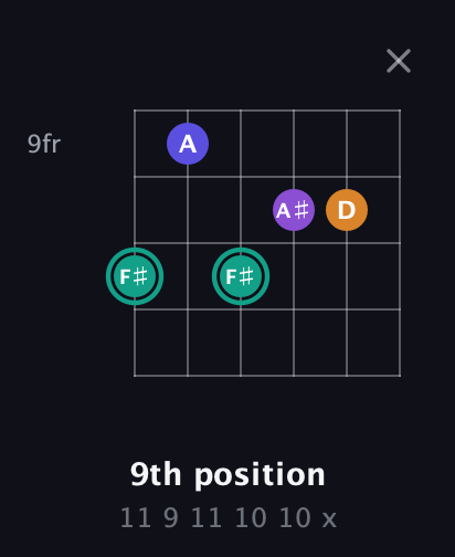 F♯ Augmented Sharp 9th guitar chord — 9th position (11 9 11 10 10 x) fretboard diagram in Open A Tuning (EAEAC♯E) · Capo 3