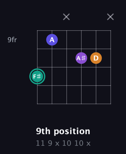 F♯ Augmented Sharp 9th guitar chord — 9th position (11 9 x 10 10 x) fretboard diagram in Open A Tuning (EAEAC♯E) · Capo 3