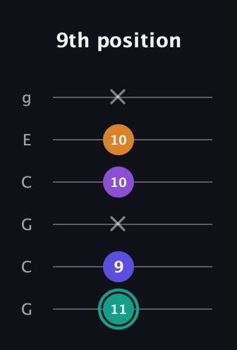 F♯ Augmented Sharp 9th guitar tab — 9th position (11 9 x 10 10 x) in Open A Tuning (EAEAC♯E) · Capo 3