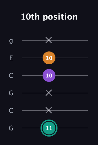F♯ Augmented guitar tab — 10th position (11 x x 10 10 x) in Open A Tuning (EAEAC♯E) · Capo 3