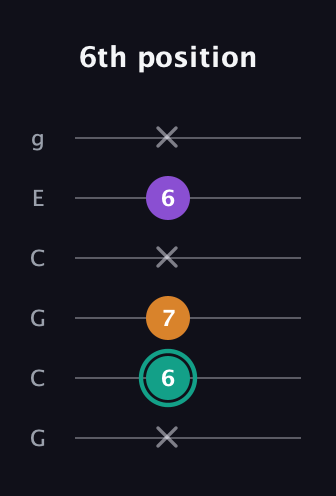 F♯ Augmented guitar tab — 6th position (x 6 7 x 6 x) in Open A Tuning (EAEAC♯E) · Capo 3
