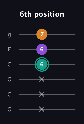 F♯ Augmented guitar tab — 6th position (x x x 6 6 7) in Open A Tuning (EAEAC♯E) · Capo 3