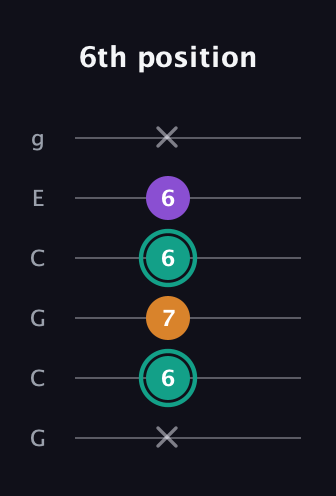 F♯ Augmented guitar tab — 6th position (x 6 7 6 6 x) in Open A Tuning (EAEAC♯E) · Capo 3
