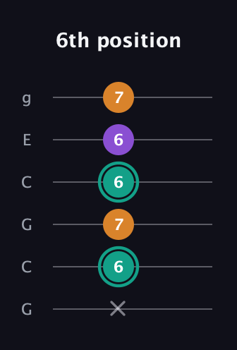 F♯ Augmented guitar tab — 6th position (x 6 7 6 6 7) in Open A Tuning (EAEAC♯E) · Capo 3