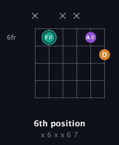 F♯ Augmented guitar chord — 6th position (x 6 x x 6 7) fretboard diagram in Open A Tuning (EAEAC♯E) · Capo 3