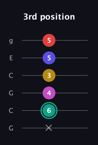 F♯ Diminished 11th Sharp 9th guitar tab — 3rd position (x 6 4 3 5 5) in Open A Tuning (EAEAC♯E) · Capo 3