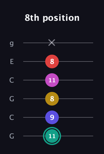 F♯ Diminished 11th Sharp 9th guitar tab — 8th position (11 9 8 11 8 x) in Open A Tuning (EAEAC♯E) · Capo 3