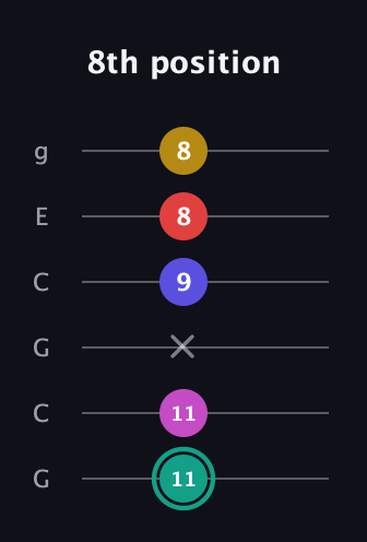 F♯ Diminished 11th Sharp 9th guitar tab — 8th position (11 11 x 9 8 8) in Open A Tuning (EAEAC♯E) · Capo 3