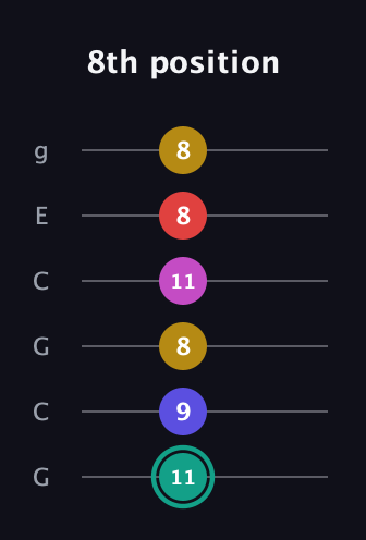 F♯ Diminished 11th Sharp 9th guitar tab — 8th position (11 9 8 11 8 8) in Open A Tuning (EAEAC♯E) · Capo 3