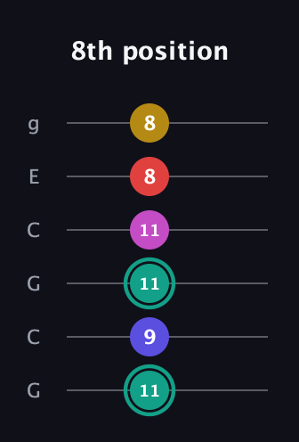 F♯ Diminished 11th Sharp 9th guitar tab — 8th position (11 9 11 11 8 8) in Open A Tuning (EAEAC♯E) · Capo 3