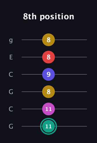 F♯ Diminished 11th Sharp 9th guitar tab — 8th position (11 11 8 9 8 8) in Open A Tuning (EAEAC♯E) · Capo 3