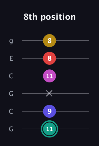 F♯ Diminished 11th Sharp 9th guitar tab — 8th position (11 9 x 11 8 8) in Open A Tuning (EAEAC♯E) · Capo 3