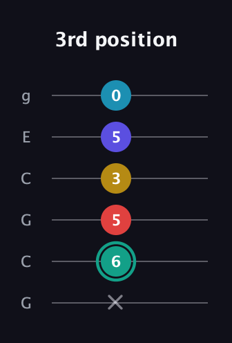 F♯ Diminished 7th Flat 9th guitar tab — 3rd position (x 6 5 3 5 0) in Open A Tuning (EAEAC♯E) · Capo 3