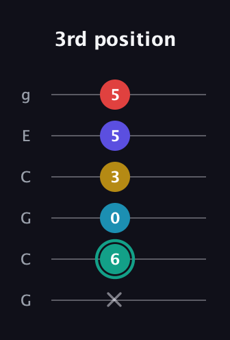 F♯ Diminished 7th Flat 9th guitar tab — 3rd position (x 6 0 3 5 5) in Open A Tuning (EAEAC♯E) · Capo 3
