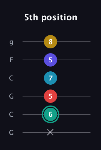 F♯ Diminished 7th Flat 9th guitar tab — 5th position (x 6 5 7 5 8) in Open A Tuning (EAEAC♯E) · Capo 3
