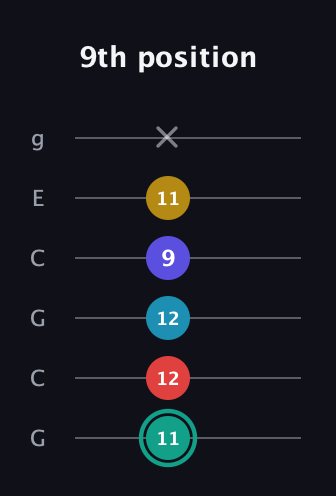 F♯ Diminished 7th Flat 9th guitar tab — 9th position (11 12 12 9 11 x) in Open A Tuning (EAEAC♯E) · Capo 3
