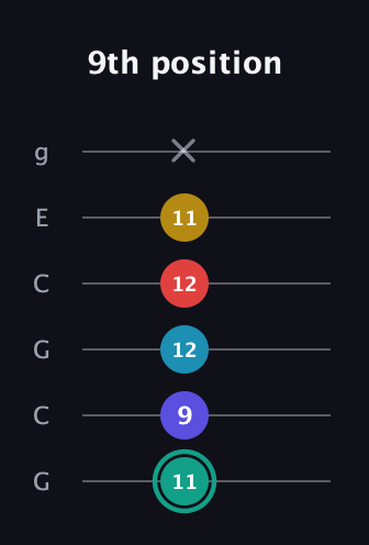 F♯ Diminished 7th Flat 9th guitar tab — 9th position (11 9 12 12 11 x) in Open A Tuning (EAEAC♯E) · Capo 3