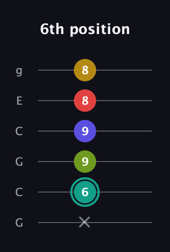 F♯ Diminished 7th Sharp 13th guitar tab — 6th position (x 6 9 9 8 8) in Open A Tuning (EAEAC♯E) · Capo 3