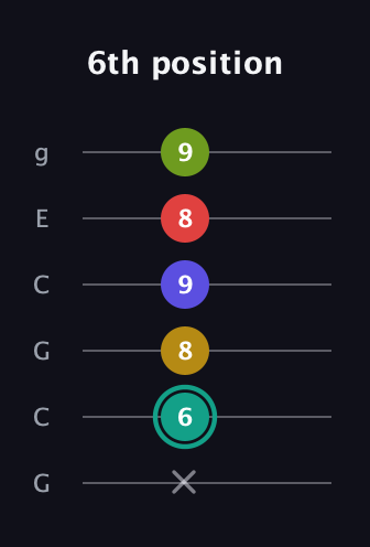 F♯ Diminished 7th Sharp 13th guitar tab — 6th position (x 6 8 9 8 9) in Open A Tuning (EAEAC♯E) · Capo 3