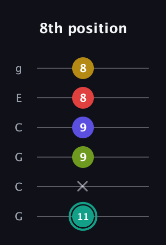 F♯ Diminished 7th Sharp 13th guitar tab — 8th position (11 x 9 9 8 8) in Open A Tuning (EAEAC♯E) · Capo 3