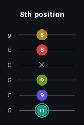 F♯ Diminished 7th Sharp 13th guitar tab — 8th position (11 9 9 x 8 8) in Open A Tuning (EAEAC♯E) · Capo 3