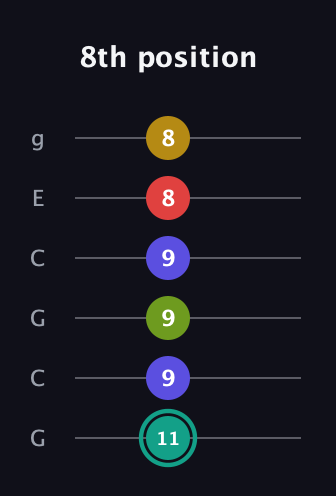 F♯ Diminished 7th Sharp 13th guitar tab — 8th position (11 9 9 9 8 8) in Open A Tuning (EAEAC♯E) · Capo 3