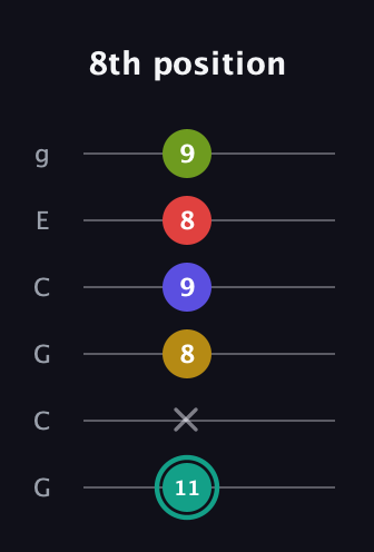 F♯ Diminished 7th Sharp 13th guitar tab — 8th position (11 x 8 9 8 9) in Open A Tuning (EAEAC♯E) · Capo 3