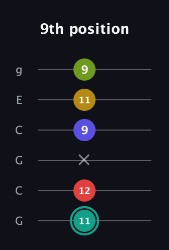 F♯ Diminished 7th Sharp 13th guitar tab — 9th position (11 12 x 9 11 9) in Open A Tuning (EAEAC♯E) · Capo 3