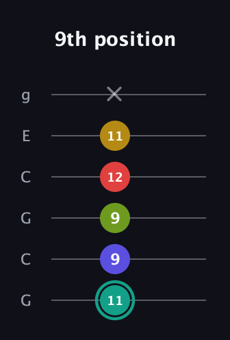 F♯ Diminished 7th Sharp 13th guitar tab — 9th position (11 9 9 12 11 x) in Open A Tuning (EAEAC♯E) · Capo 3