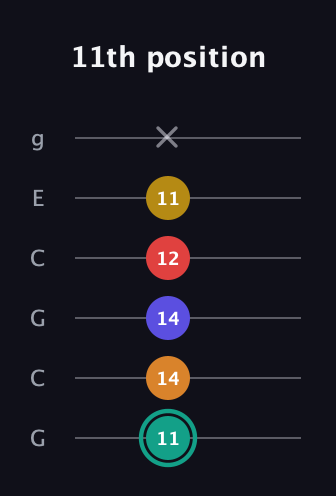 F♯ Diminished 7th Sharp 5th guitar tab — 11th position (11 14 14 12 11 x) in Open A Tuning (EAEAC♯E) · Capo 3