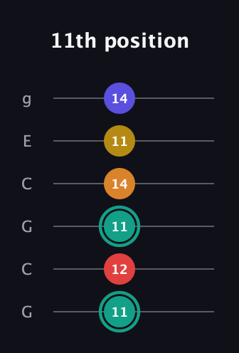 F♯ Diminished 7th Sharp 5th guitar tab — 11th position (11 12 11 14 11 14) in Open A Tuning (EAEAC♯E) · Capo 3