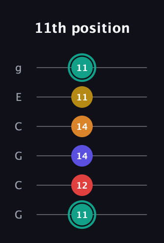 F♯ Diminished 7th Sharp 5th guitar tab — 11th position (11 12 14 14 11 11) in Open A Tuning (EAEAC♯E) · Capo 3