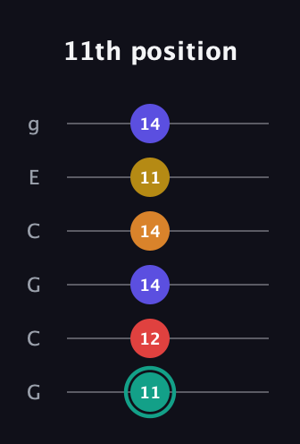 F♯ Diminished 7th Sharp 5th guitar tab — 11th position (11 12 14 14 11 14) in Open A Tuning (EAEAC♯E) · Capo 3