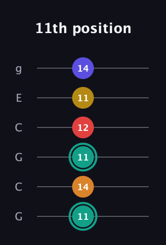 F♯ Diminished 7th Sharp 5th guitar tab — 11th position (11 14 11 12 11 14) in Open A Tuning (EAEAC♯E) · Capo 3