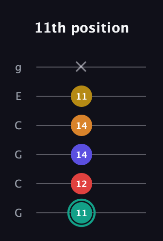 F♯ Diminished 7th Sharp 5th guitar tab — 11th position (11 12 14 14 11 x) in Open A Tuning (EAEAC♯E) · Capo 3