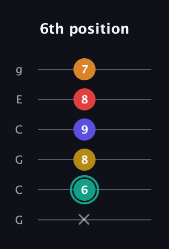 F♯ Diminished 7th Sharp 5th guitar tab — 6th position (x 6 8 9 8 7) in Open A Tuning (EAEAC♯E) · Capo 3
