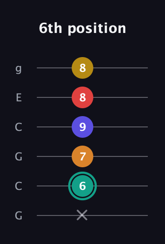 F♯ Diminished 7th Sharp 5th guitar tab — 6th position (x 6 7 9 8 8) in Open A Tuning (EAEAC♯E) · Capo 3