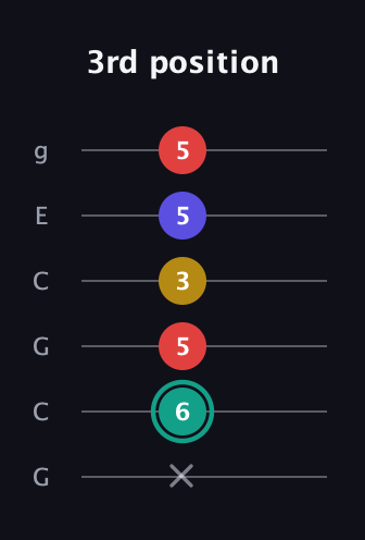 F♯ Diminished 7th Sharp 9th guitar tab — 3rd position (x 6 5 3 5 5) in Open A Tuning (EAEAC♯E) · Capo 3