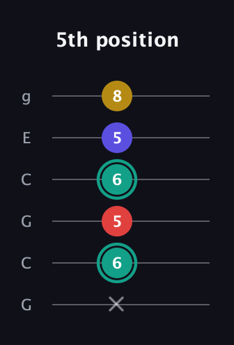 F♯ Diminished 7th Sharp 9th guitar tab — 5th position (x 6 5 6 5 8) in Open A Tuning (EAEAC♯E) · Capo 3